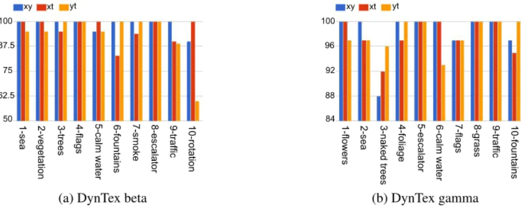 Figure 9: Classification rate of individual classes using single x y , xt and y t planes with DT-AlexNet on the (a) DynTex beta and (b) DynTex gamma sub-datasets.