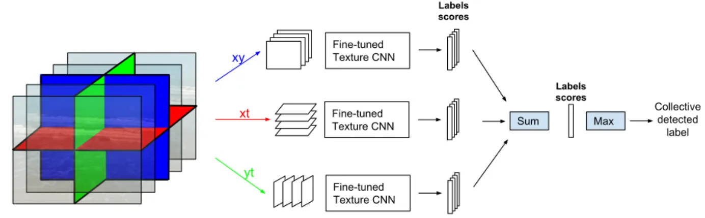 Figure 1: Overview of the proposed method for the classification of a DT sequence based on T-CNNs on three orthogonal planes in an ensemble model approach