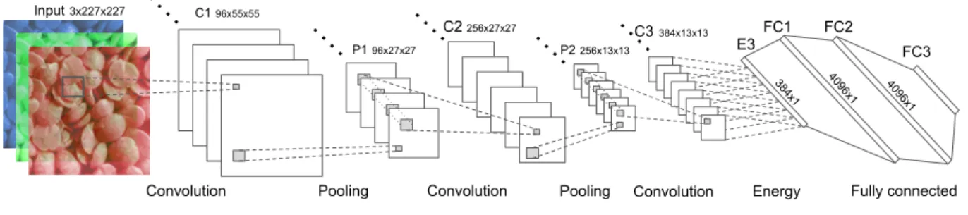 Figure 2: Texture CNN architecture using three convolution layers (T-CNN-3) [2].
