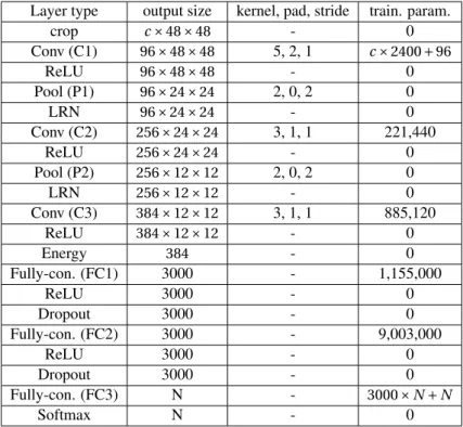 Table 2: Architecture of the proposed T-CNN50 . Where c is the number of color channels and N the number of classes.