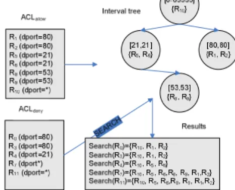 Figure 2. Interval tree for destination port selector of  Table 1 example. 