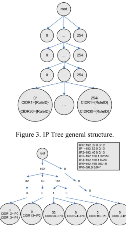 Figure 3. IP Tree general structure. 