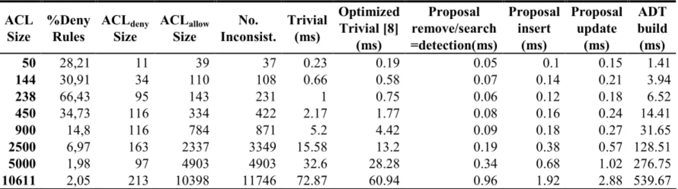 Table 2. Performance evaluation. 