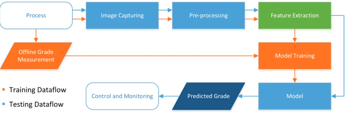 Figure 1-1: Overview of a Soft-Sensor Training and Usage Framework 