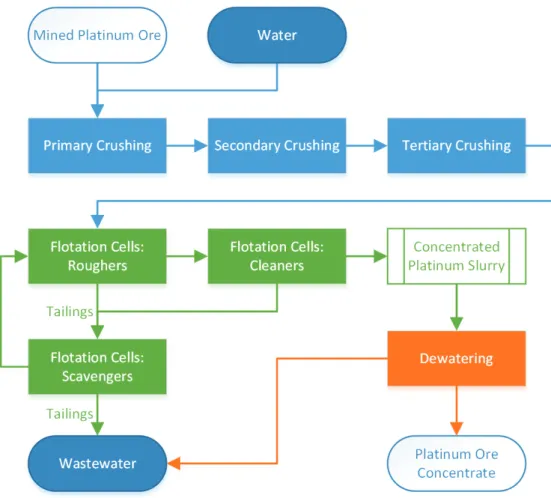 Figure 2-2: Simplified Overview of Froth Flotation Process for Platinum Beneficiation 