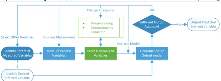 Figure 3-1: Development Framework for a Generic Data-Based Inferential Senor 