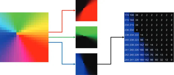 Figure 3-2: Breakdown of Information Storage in an 8-bit RGB Image 