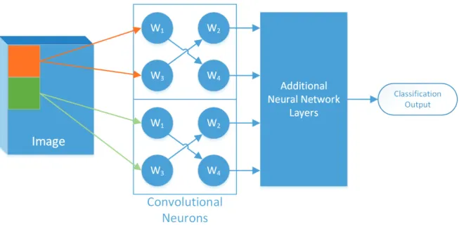 Figure 5-4: Simplified CNN Network Diagram Showing Shared Convolutional Weights (W 1  through W 4 )  Across Image Area Without Fully Connected Layers 