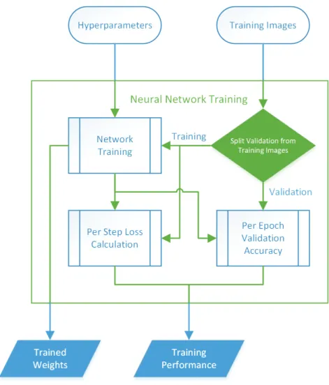Figure 7-9: Detailed Flowsheet of Neural Network Training Results Calculation in TFLearn 