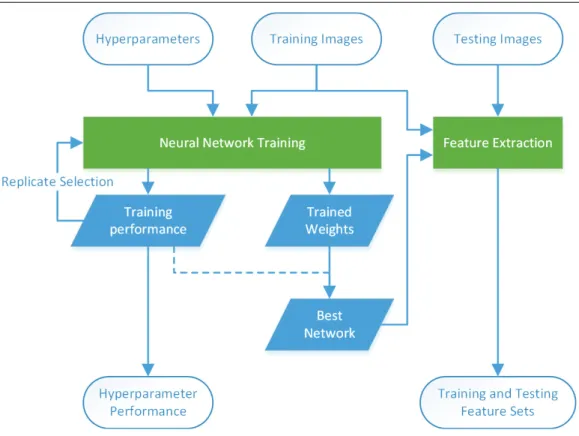 Figure 7-10: General Flowsheet for Training and Feature Extraction in Neural Networks  7.3.7.1 Evaluating Network Training Results 