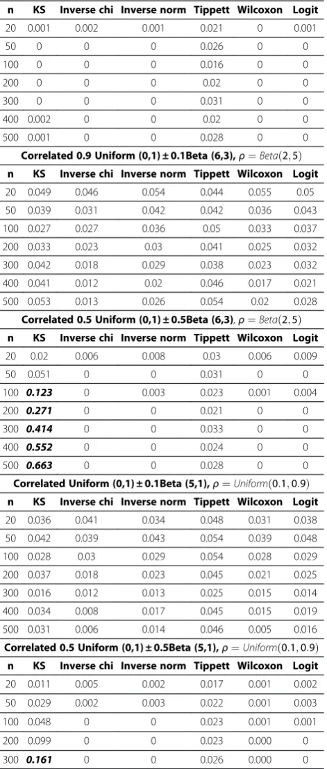 Table 4 Type I error of six global tests of p-values whenp-values are moderately correlated (The nominal Type Ierror rate is 0.05 and the severe inflation of Type I errorwith simulated error rate > 0.1 is written in bold italic)