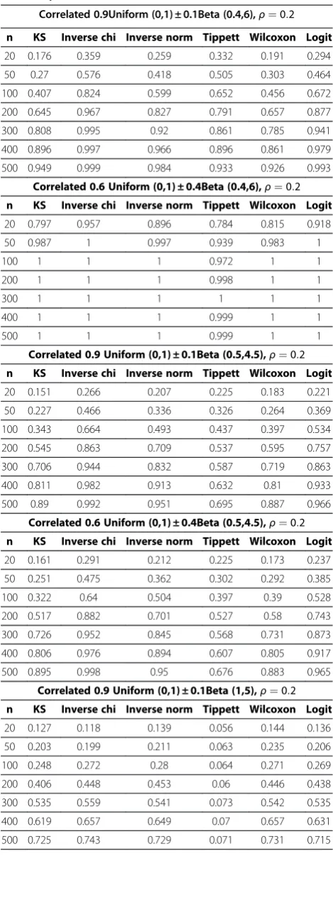 Table 5 Power of six global tests of correlated P-values(The correlation coefficient for Beta random variables isρ