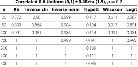 Table 6 Power of six global tests of correlated P-values(The correlation coefficient for Beta random variables isρ Uniform distributions have random correlationmatrices)