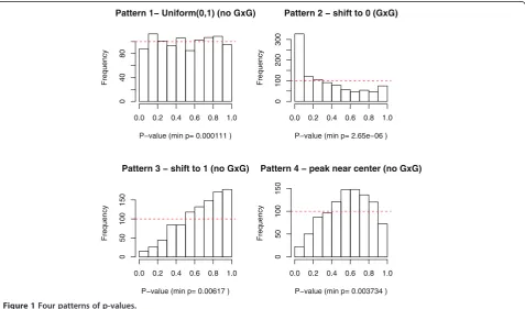 Figure 1 Four patterns of p-values.