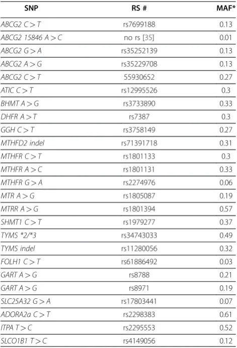Table 1 List of 25 SNPs from 17 candidate genes in thefolate pathway