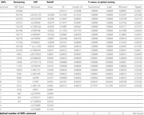 Table 2 FDR adjusted P-value in global testing