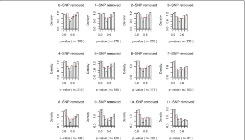Figure 3 Histograms of p-values from multiple tests GxG interactions (Genes with weak interactive effects/low ReliefF scores areremoved step by step
