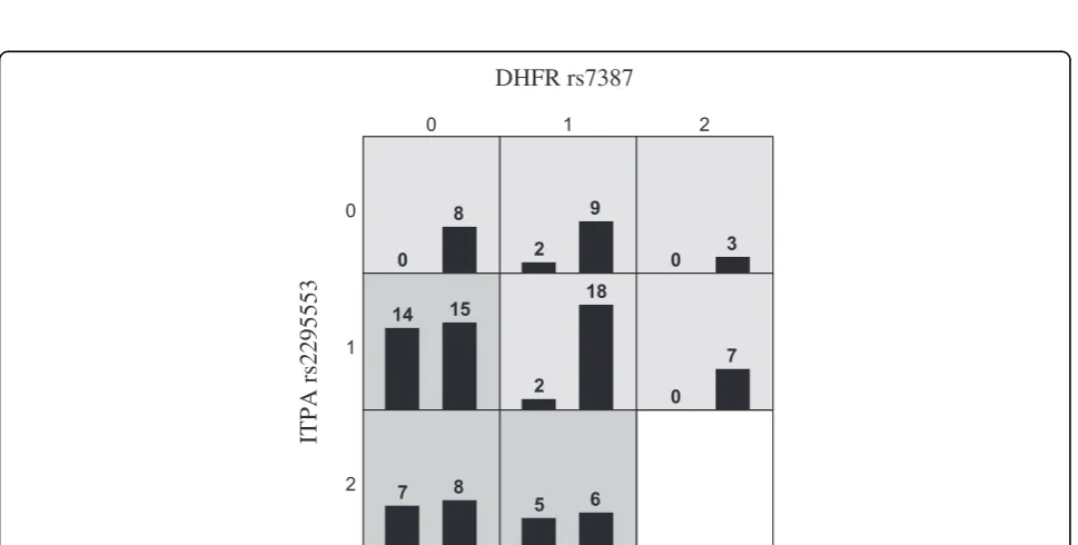 Figure 4 Global Testing of p-values combined with filtration technique (The red line is at nominal rate 0.05