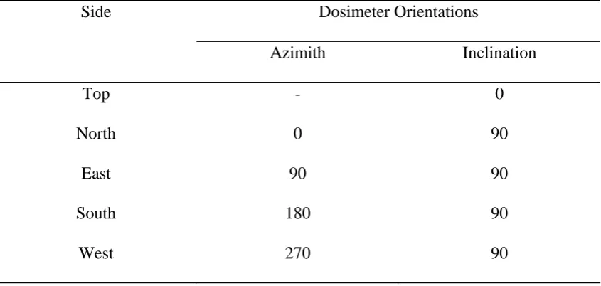 Table 1 - The dosimeter orientations on each side of the body with the azimuth angles 