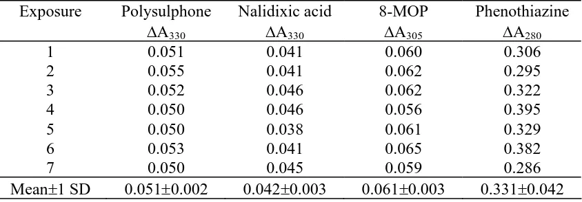 Table 2 - Reproducibility of  the change in absorbance for the same UV exposure. 