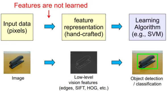 Fig. 1.1 A traditional framework for addressing pattern recognition tasks, which mainly consists of hand-crafted feature extraction and learning classifiers.