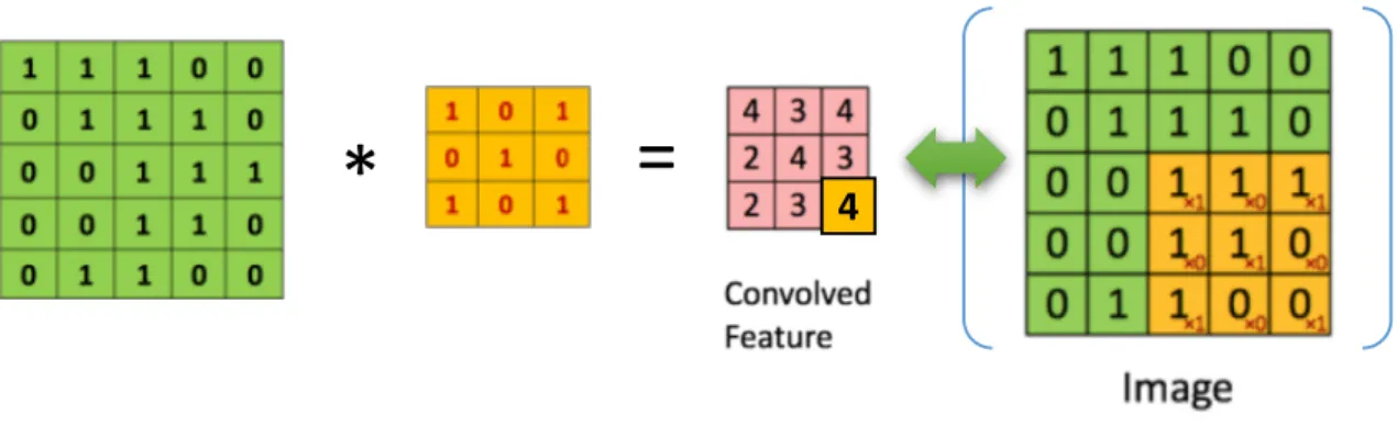 Fig. 2.1 The convolution operation. The filters are convolved over a feature map in a sliding window fashion.