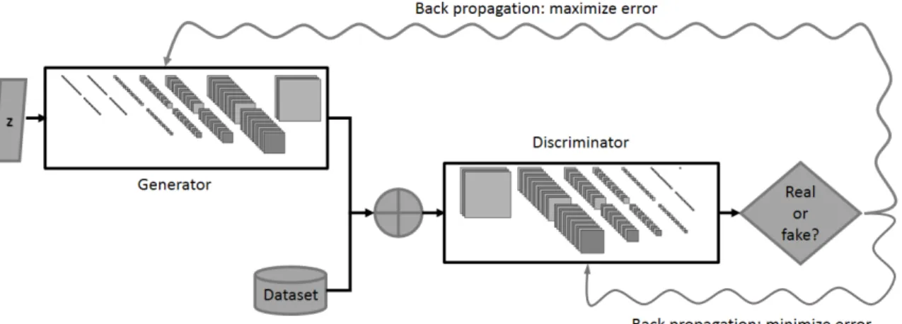 Fig. 2.6 GAN mainly consists of a Generator and a Discriminator. The Generator network takes a random input and tries to generate a sample of data