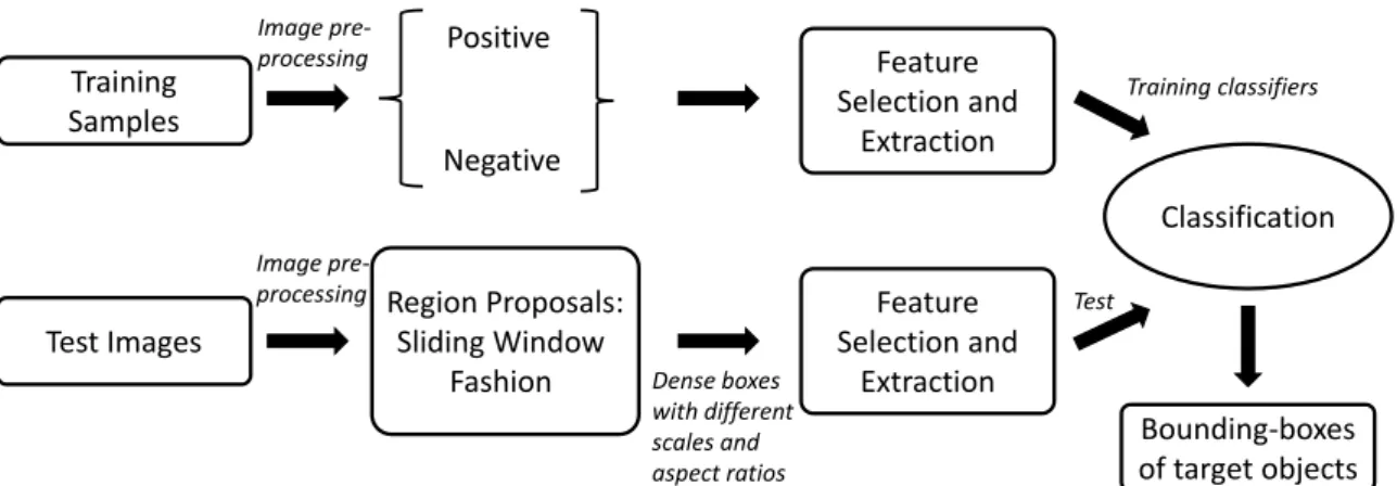 Fig. 3.1 A general framework for conventional object detection methods.