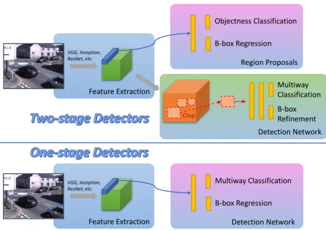 Fig. 3.2 Deep learning models for object detection, which can be categorized into two-stage and one-stage frameworks.