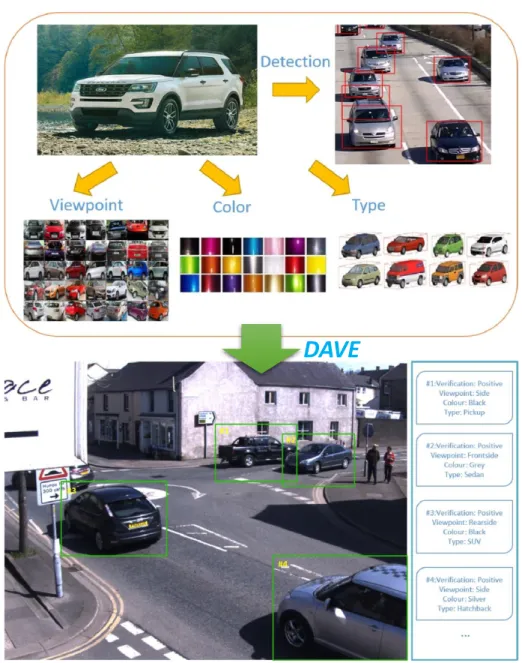 Fig. 3.7 Illustration of DAVE. A vehicle has many semantic attributes that can be applied to intelligent transportation systems, as shown in the upper sub-figure