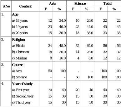 Table 1a: Frequency and percentage distribution of samples based on the age, religion, course and year of study 