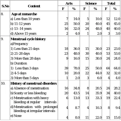 Table 2 shows that majority 45% of the samples age at menarche is  