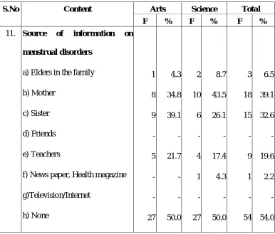 Table 3 shows the majority 54% of the samples had not received any 
