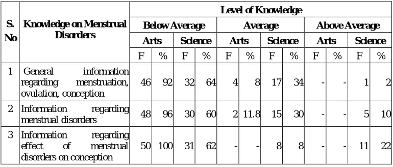 Table 4a: Frequency and percentage distribution of Pre-test knowledge of Arts and Science students regarding menstrual disorders and its effect on conception 
