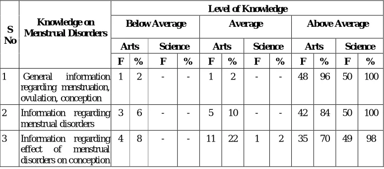 Table 4b: Frequency and percentage distribution of Post-test knowledge of Arts and Science students regarding menstrual disorders and its 