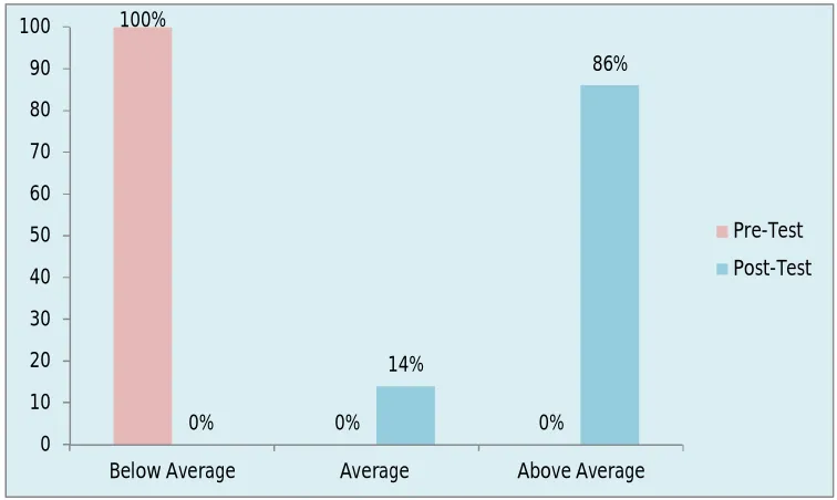 Fig.2:  Frequency and percentage distribution of the overall knowledge regarding menstrual disorders and its effect on conception before and after video assisted teaching of arts students 