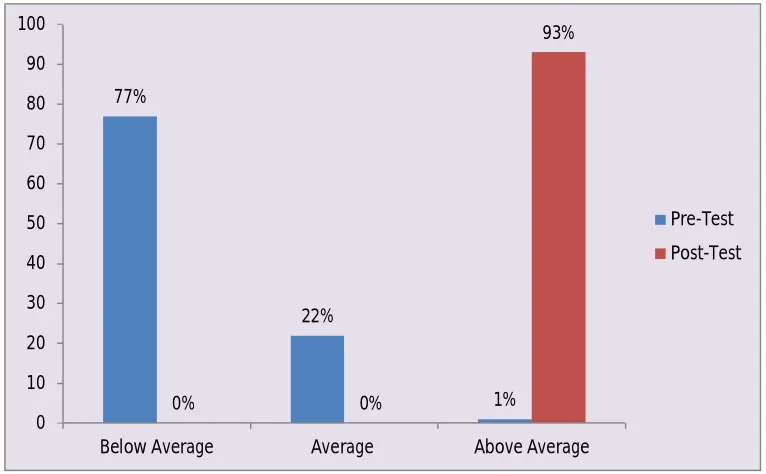 Fig. 4:  Frequency and percentage distribution of overall knowledge regarding menstrual disorders and its effect on conception before and after video assisted teaching among students studying in selected colleges 