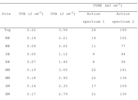 Table 3. The exposures at the sites over the hemispherical 