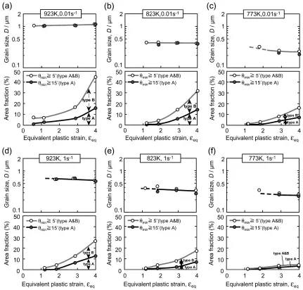 Fig. 8Change in the average grain size and the area fraction of newly evolved grains surrounded by boundaries having misorientationlarger than 15� or 5� under various deformation temperatures and nominal strain rates of (a) 923 K, 0.01 s�1, (b) 823 K, 0.01 s�1,(c) 773 K, 0.01 s�1, (d) 923 K, 1 s�1, (e) 823 K, 1 s�1, and (f) 773 K, 1 s�1.