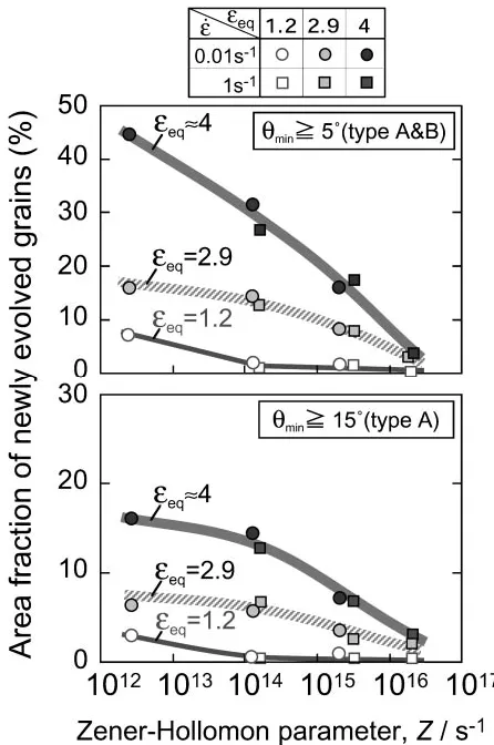 Fig. 11. The area fraction of newly evolved grains surrounded 