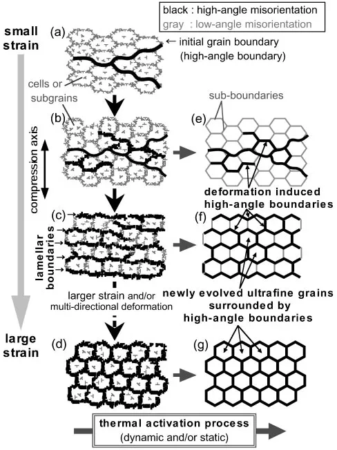 Fig. 12Eﬀects of Z-H parameter on the length fraction and the density ofhigh angle boundaries.
