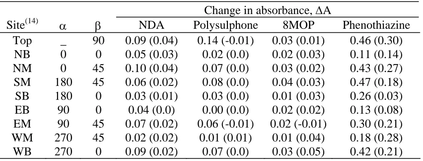 Table 1. The values of ΔA for the exposure in the treated plot from 09:26 to 10:56 EST at the V2 stage of growth