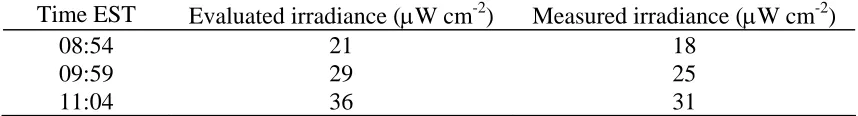 Table 2. plant damage. Evaluated and measured biologically effective irradiances for generalised Time EST -2