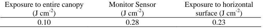Table 5. The UVB exposure to the entire canopy calculated by this method compared to the exposures measured with the Monitor Sensors radiometers (horizontal surface) and calculated with the dosimetric technique (horizontal surface) for 11:07 to 12:37 EST a