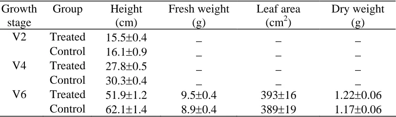 Table 7. Growth parameters of Essex soybean for the treated and control groups. Values are means ± standard error