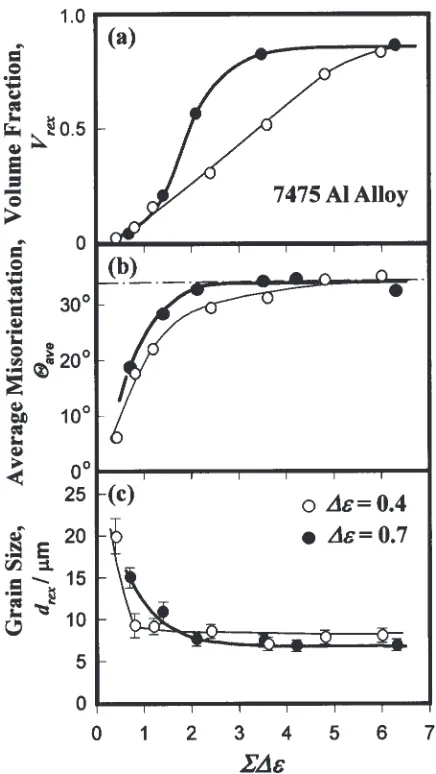 Fig. 7Changes in the volume fraction of new grains, Vrex, the averagemisorientation angle of strain-induced boundaries, �ave, and the averagesize of new grains, drex, evolved during MDF with various pass strains.