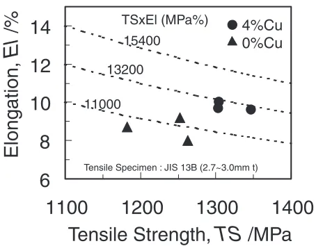 Table 3Chemical composition of Cu free and Cu added steels (mass%).