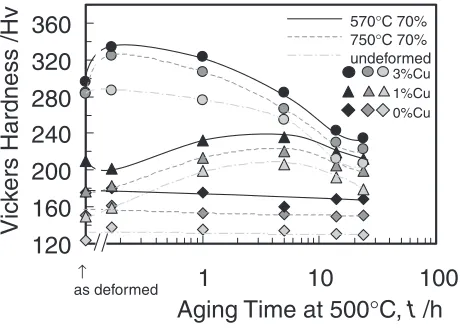Fig. 8Change in grain-size with pre-aging time.