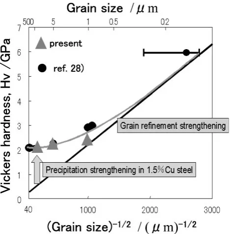 Fig. 11Hardness change as a function of ferrite grain size in Cuprecipitated steels.