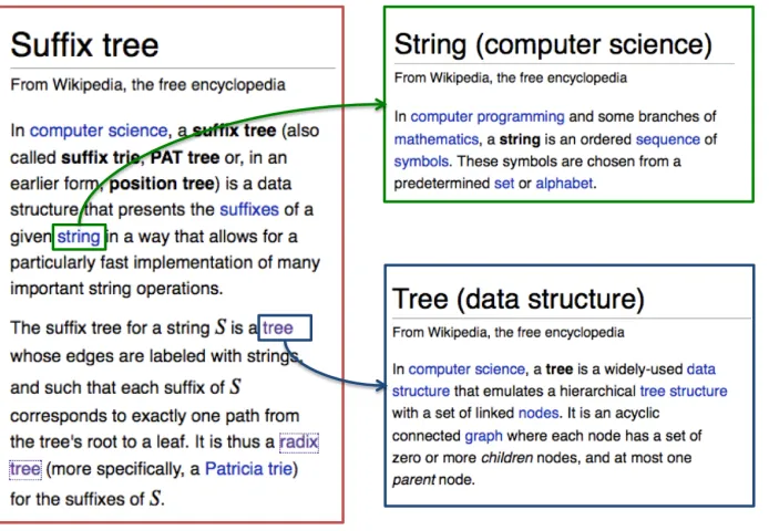 Figure 5.1 Link annotations in Wikipedia articles 